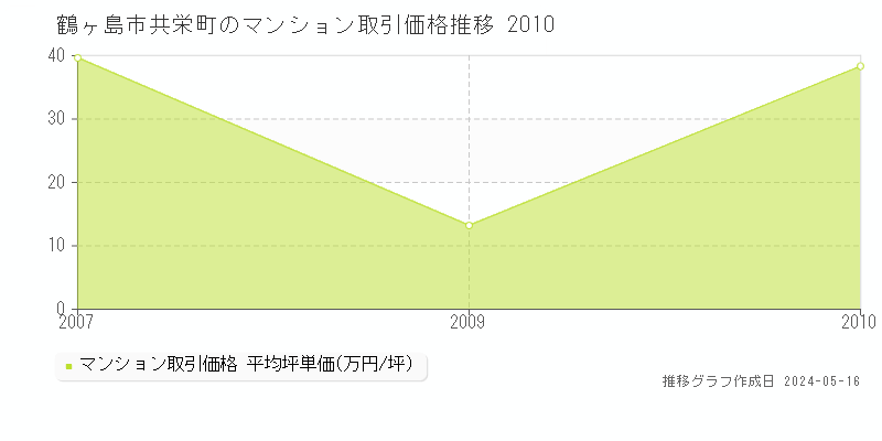 鶴ヶ島市共栄町のマンション価格推移グラフ 