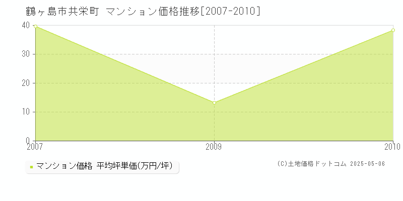 共栄町(鶴ヶ島市)のマンション価格推移グラフ(坪単価)[2007-2010年]