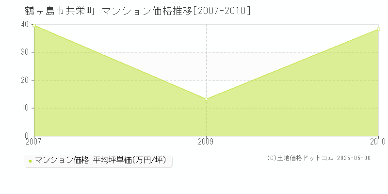 鶴ヶ島市共栄町のマンション価格推移グラフ 