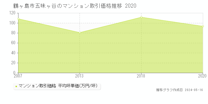 鶴ヶ島市五味ヶ谷のマンション価格推移グラフ 