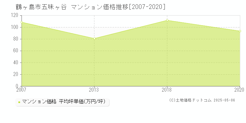 五味ヶ谷(鶴ヶ島市)のマンション価格推移グラフ(坪単価)[2007-2020年]