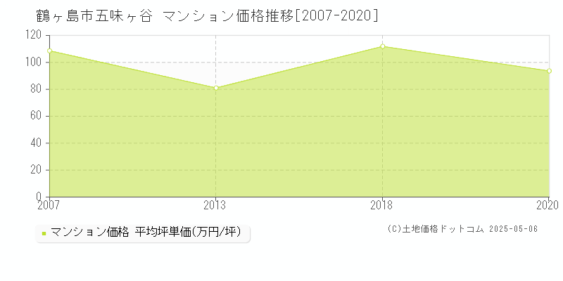 鶴ヶ島市五味ヶ谷のマンション価格推移グラフ 