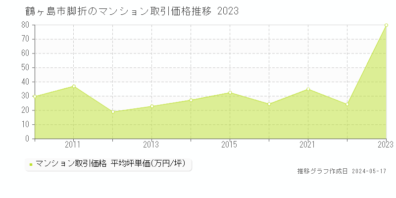 鶴ヶ島市脚折のマンション取引事例推移グラフ 