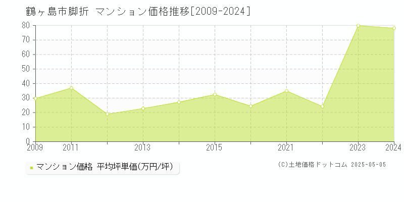 脚折(鶴ヶ島市)のマンション価格推移グラフ(坪単価)[2009-2024年]