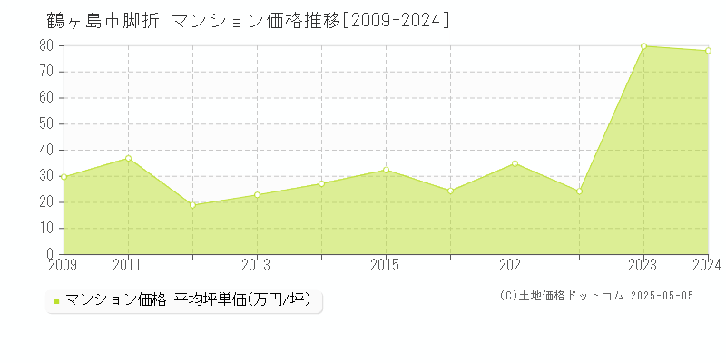 鶴ヶ島市脚折のマンション取引事例推移グラフ 