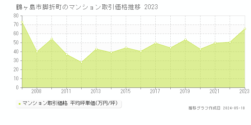鶴ヶ島市脚折町のマンション価格推移グラフ 