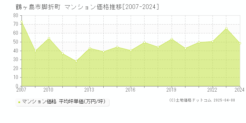 鶴ヶ島市脚折町のマンション価格推移グラフ 