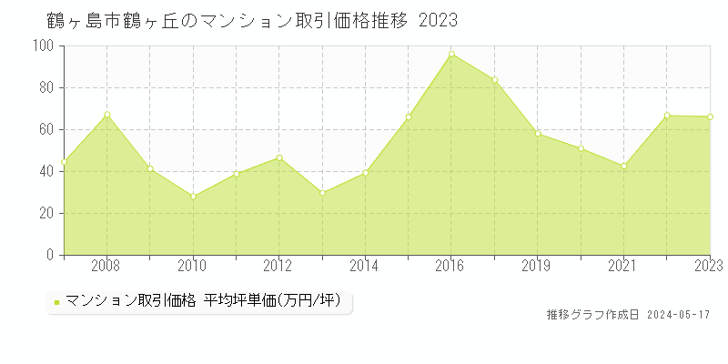 鶴ヶ島市鶴ヶ丘のマンション価格推移グラフ 
