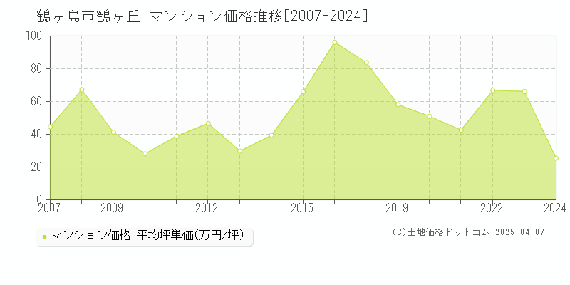 鶴ヶ島市鶴ヶ丘のマンション価格推移グラフ 