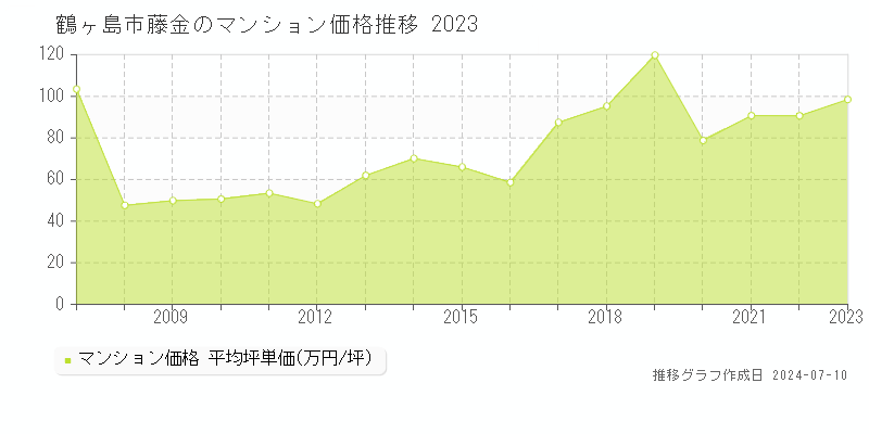 鶴ヶ島市藤金のマンション価格推移グラフ 