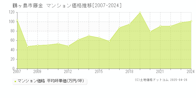 鶴ヶ島市藤金のマンション価格推移グラフ 