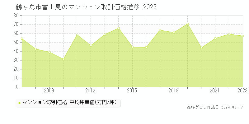 鶴ヶ島市富士見のマンション価格推移グラフ 