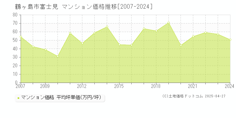 鶴ヶ島市富士見のマンション価格推移グラフ 