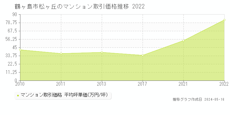 鶴ヶ島市松ヶ丘のマンション価格推移グラフ 