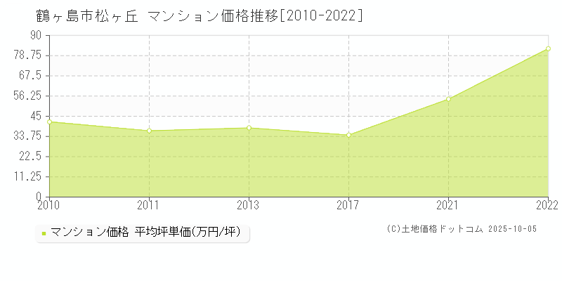 松ヶ丘(鶴ヶ島市)のマンション価格推移グラフ(坪単価)[2010-2022年]