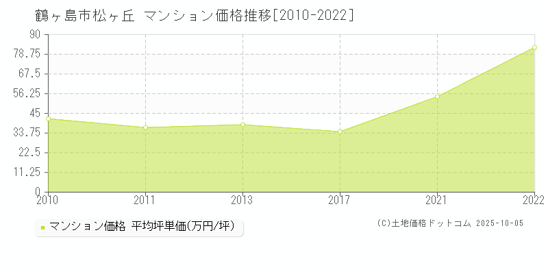 鶴ヶ島市松ヶ丘のマンション価格推移グラフ 