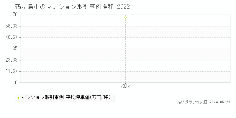 鶴ヶ島市のマンション取引事例推移グラフ 