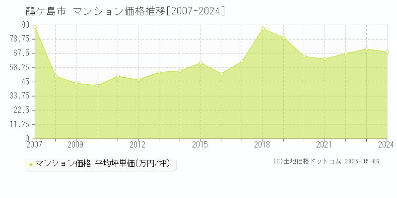 鶴ケ島市(埼玉県)のマンション価格推移グラフ(坪単価)[2007-2024年]