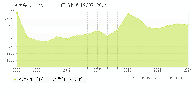 鶴ヶ島市全域のマンション価格推移グラフ 