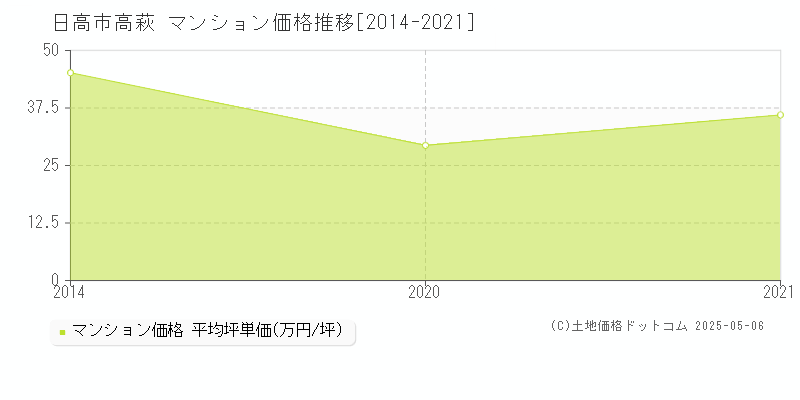 高萩(日高市)のマンション価格推移グラフ(坪単価)[2014-2021年]