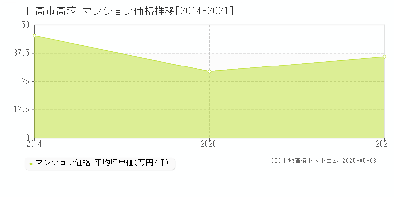 日高市高萩のマンション価格推移グラフ 