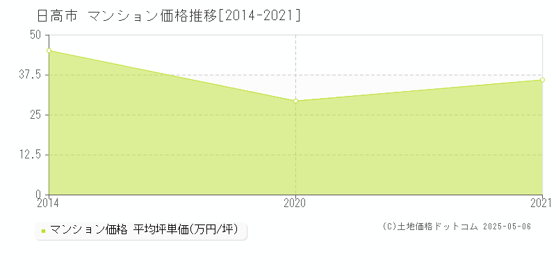 日高市(埼玉県)のマンション価格推移グラフ(坪単価)[2014-2021年]