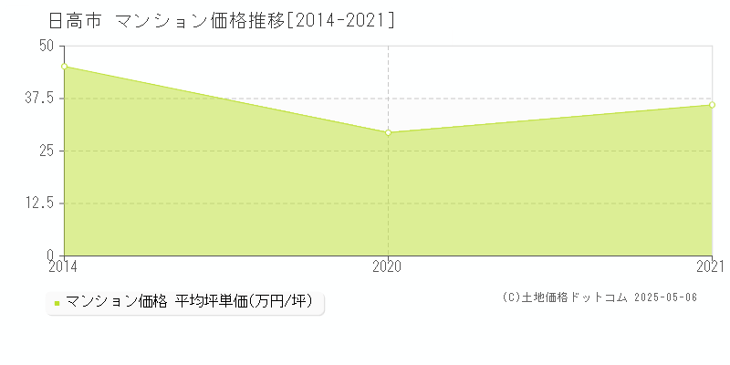 日高市のマンション価格推移グラフ 