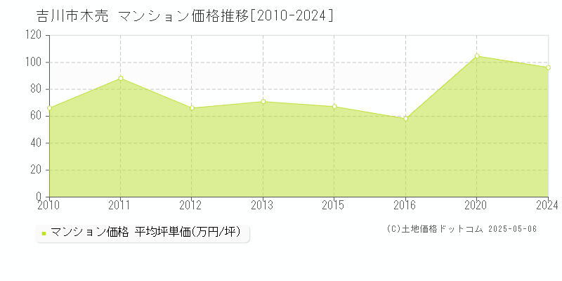 木売(吉川市)のマンション価格推移グラフ(坪単価)[2010-2024年]