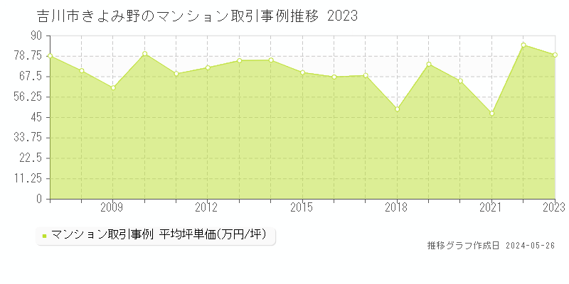吉川市きよみ野のマンション価格推移グラフ 