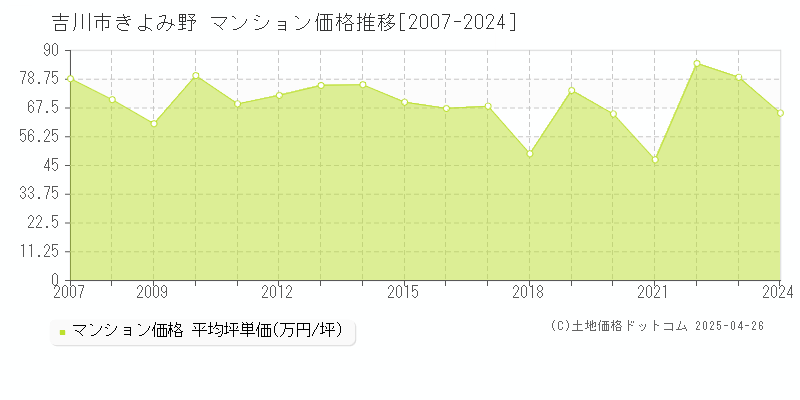 吉川市きよみ野のマンション価格推移グラフ 