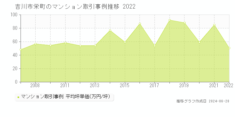 吉川市栄町のマンション取引事例推移グラフ 