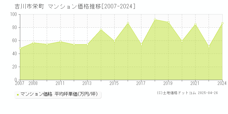 吉川市栄町のマンション取引事例推移グラフ 