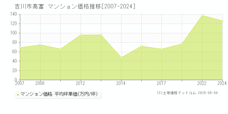 高富(吉川市)のマンション価格推移グラフ(坪単価)[2007-2024年]