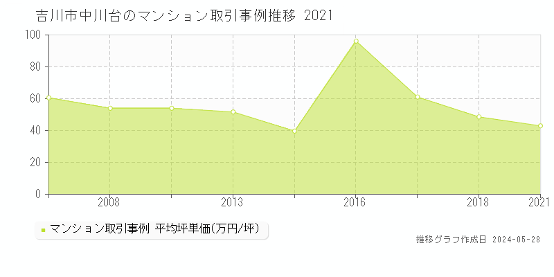 吉川市中川台のマンション価格推移グラフ 