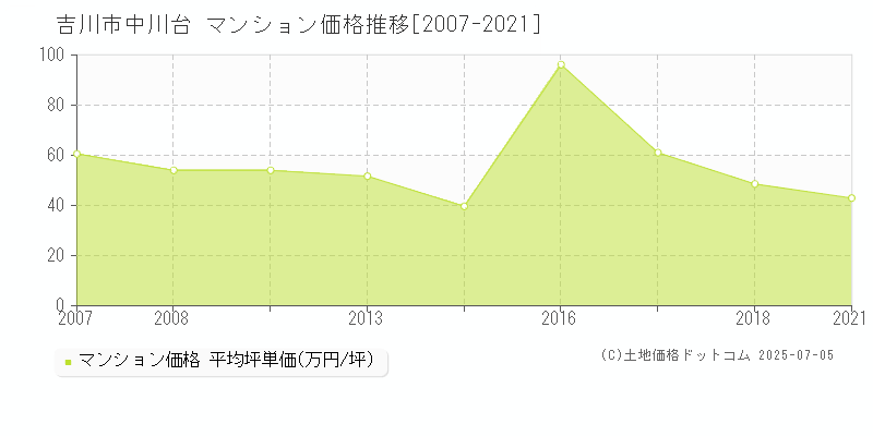 中川台(吉川市)のマンション価格推移グラフ(坪単価)[2007-2021年]