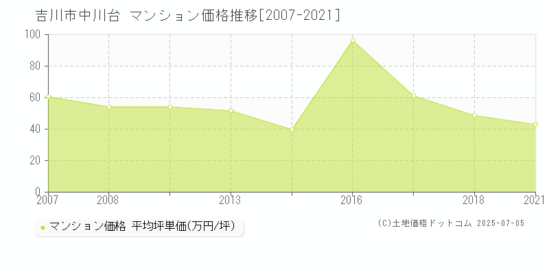 吉川市中川台のマンション価格推移グラフ 