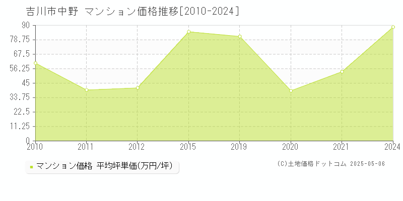 中野(吉川市)のマンション価格推移グラフ(坪単価)[2010-2024年]