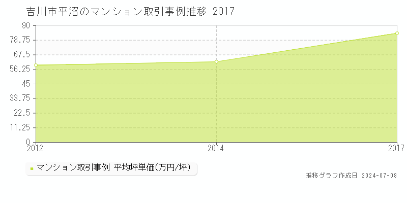 吉川市平沼のマンション価格推移グラフ 