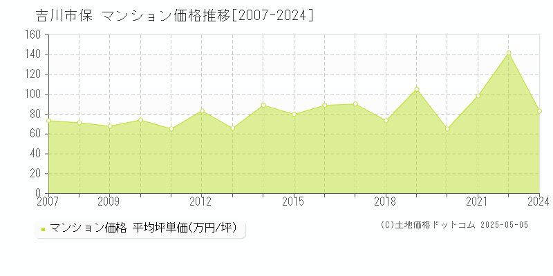 保(吉川市)のマンション価格推移グラフ(坪単価)[2007-2024年]