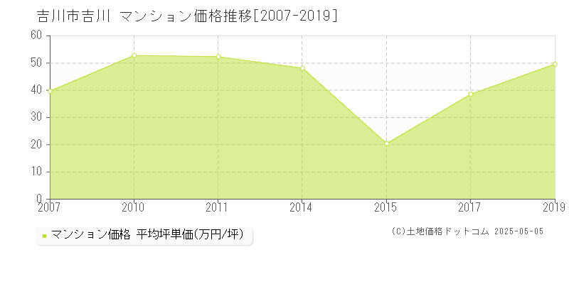 吉川(吉川市)のマンション価格推移グラフ(坪単価)[2007-2019年]