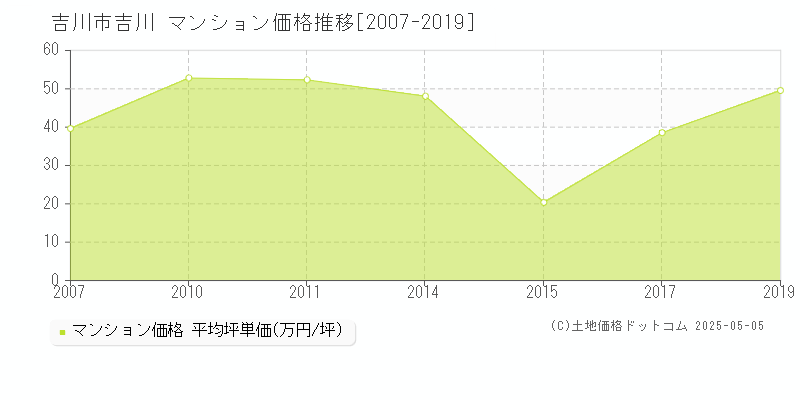 吉川市吉川のマンション価格推移グラフ 