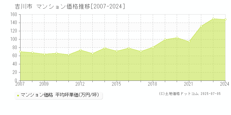 吉川市(埼玉県)のマンション価格推移グラフ(坪単価)[2007-2024年]