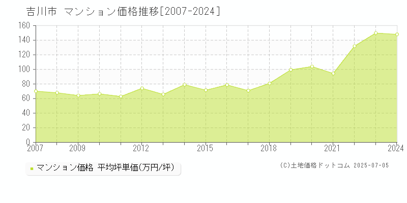 吉川市のマンション価格推移グラフ 