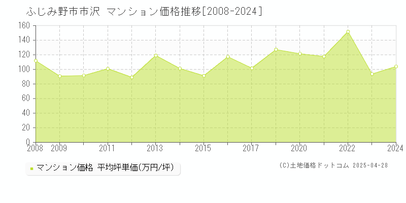 ふじみ野市市沢のマンション価格推移グラフ 