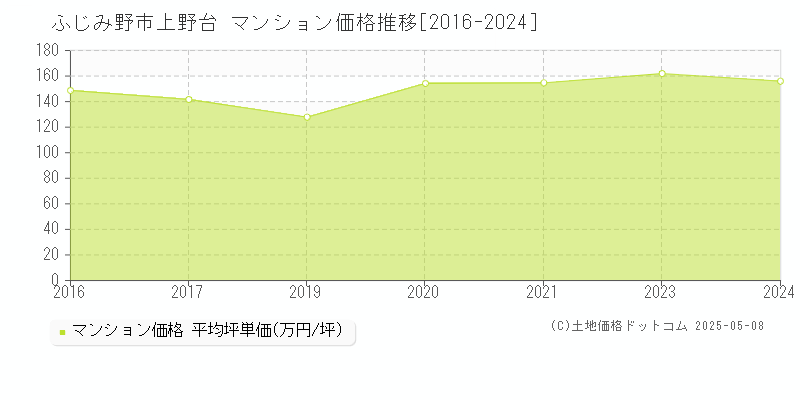 上野台(ふじみ野市)のマンション価格推移グラフ(坪単価)[2016-2024年]