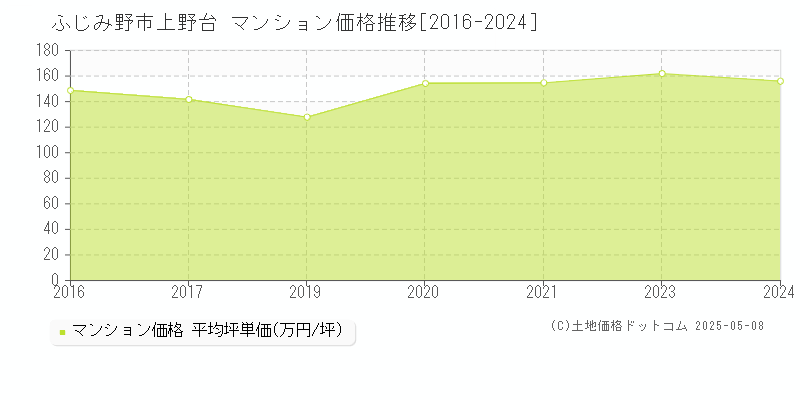 ふじみ野市上野台のマンション価格推移グラフ 