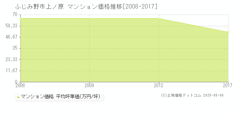 上ノ原(ふじみ野市)のマンション価格推移グラフ(坪単価)[2008-2017年]