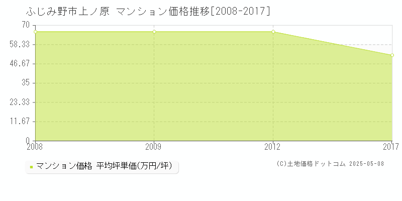 ふじみ野市上ノ原のマンション価格推移グラフ 