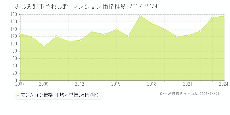 ふじみ野市うれし野のマンション価格推移グラフ 