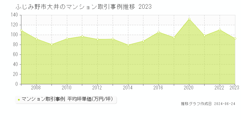 ふじみ野市大井のマンション取引事例推移グラフ 